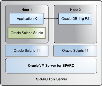 Installing Oracle 11g On Solaris 11 Sparc Support